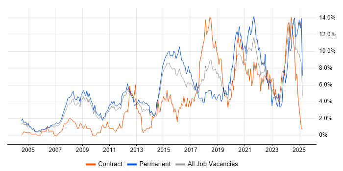 Job vacancy trend for Analytics in West End of London Job vacancy trend for Analytics in West End of London