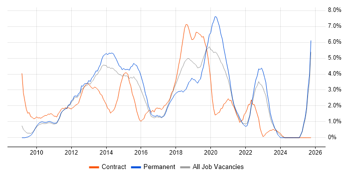 Android job vacancy trend in West End of London