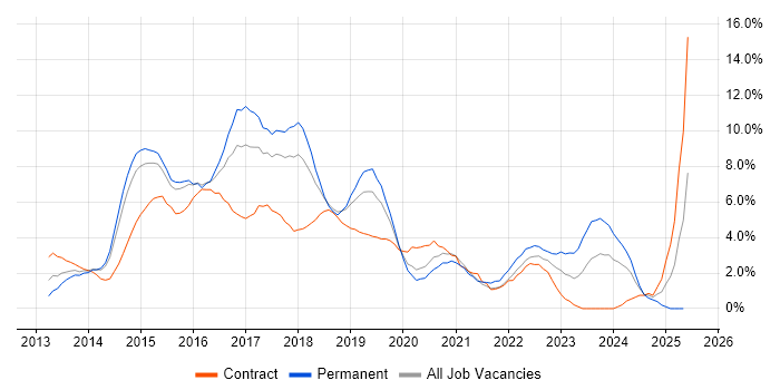 Job vacancy trend for AngularJS in West End of London