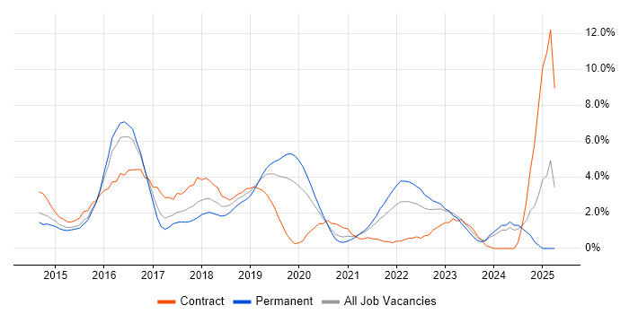 Job vacancy trend for Ansible in West End of London Job vacancy trend for Ansible in West End of London