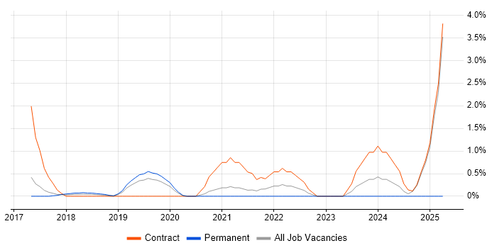 Job vacancy trend for Apache Airflow in West End of London Job vacancy trend for Apache Airflow in West End of London