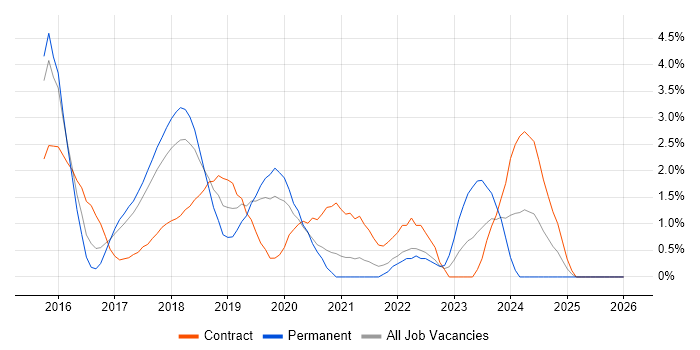 Apache Spark job vacancy trend in West End of London