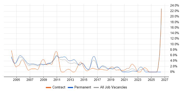 Apache job vacancy trend in West End of London