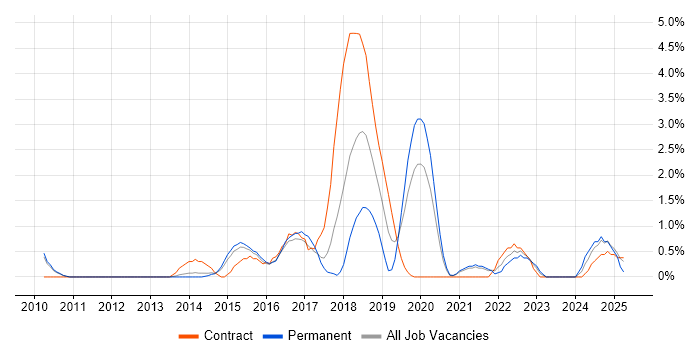 Job vacancy trend for API Design in West End of London