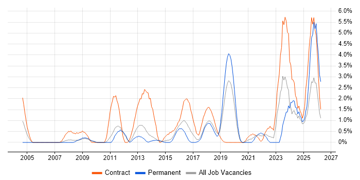 API Development job vacancy trend in West End of London