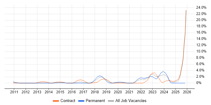 API Integration job vacancy trend in West End of London