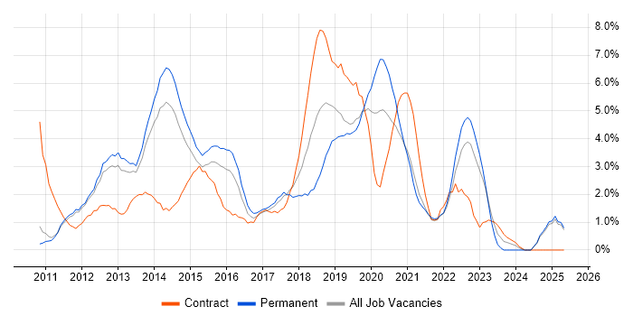 Job vacancy trend for Apple iOS in West End of London Job vacancy trend for Apple iOS in West End of London