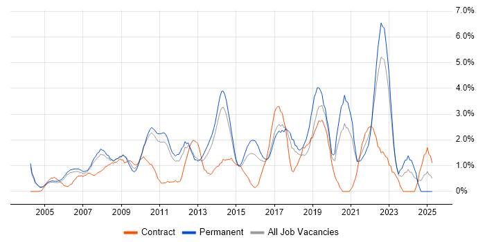 Job vacancy trend for Apple in West End of London