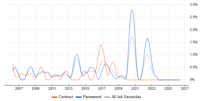 Applications Engineer job vacancy trend in West End of London