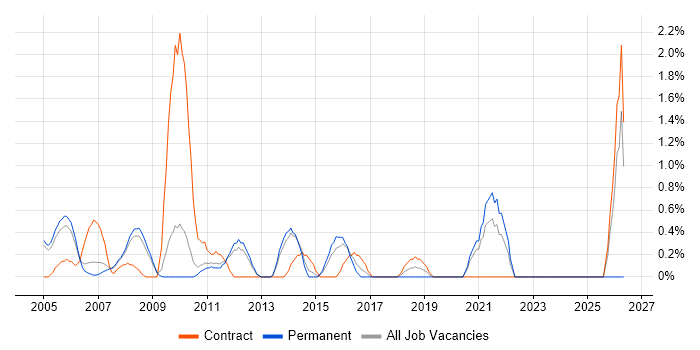 Applications Specialist job vacancy trend in West End of London