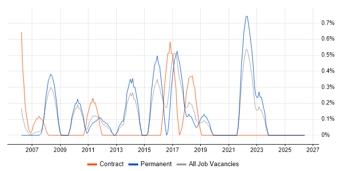 Applications Support Engineer job vacancy trend in West End of London