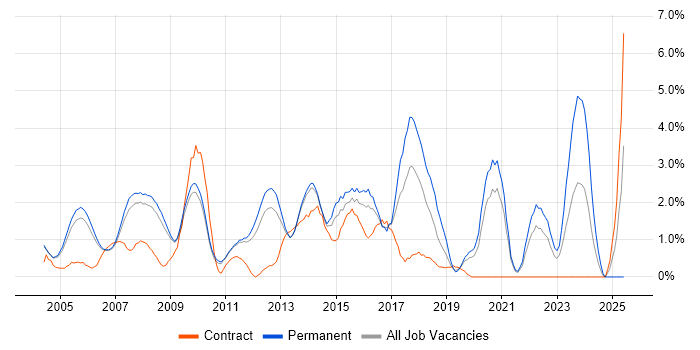 Job vacancy trend for Applications Support in West End of London
