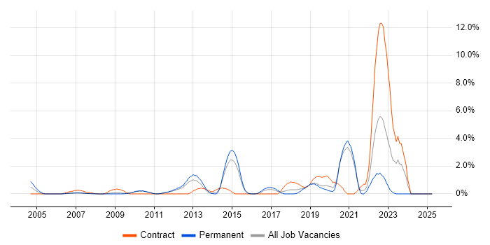 Job vacancy trend for Architectural Patterns in West End of London Job vacancy trend for Architectural Patterns in West End of London