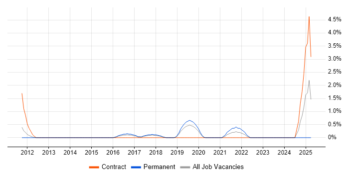 Job vacancy trend for Arista in West End of London