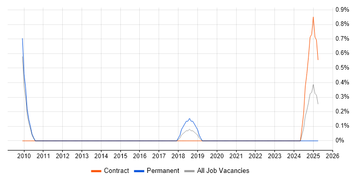 Job vacancy trend for Artificial Intelligence Developer in West End of London Job vacancy trend for Artificial Intelligence Developer in West End of London