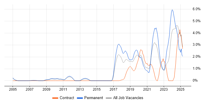 Job vacancy trend for Artificial Intelligence in West End of London