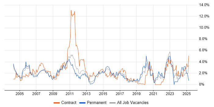 Job vacancy trend for Asset Management in West End of London