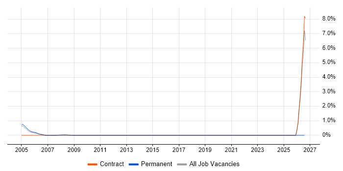ATL job vacancy trend in West End of London