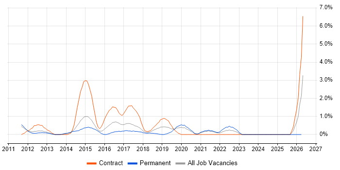 Atlassian job vacancy trend in West End of London