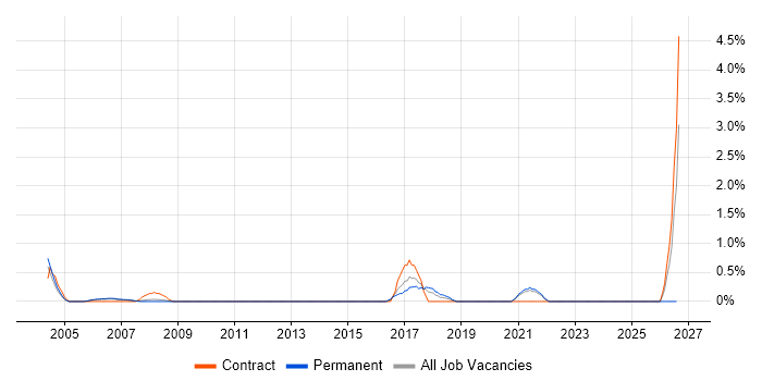 ATM job vacancy trend in West End of London
