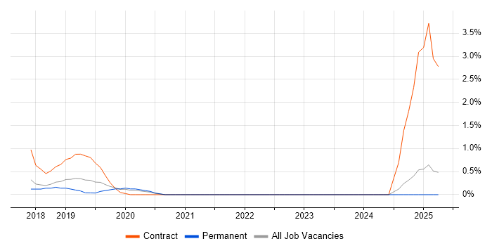 Job vacancy trend for AWS Architect in West End of London