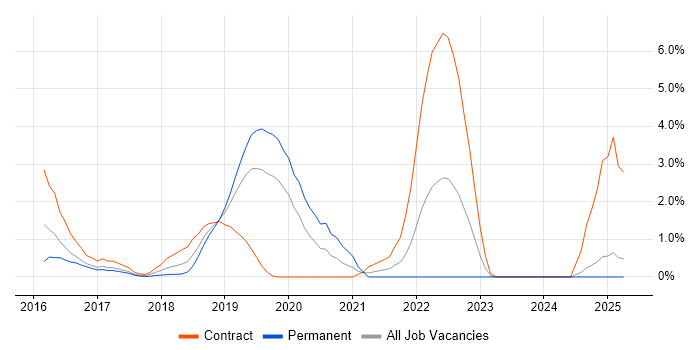 Job vacancy trend for AWS CloudFormation in West End of London Job vacancy trend for AWS CloudFormation in West End of London