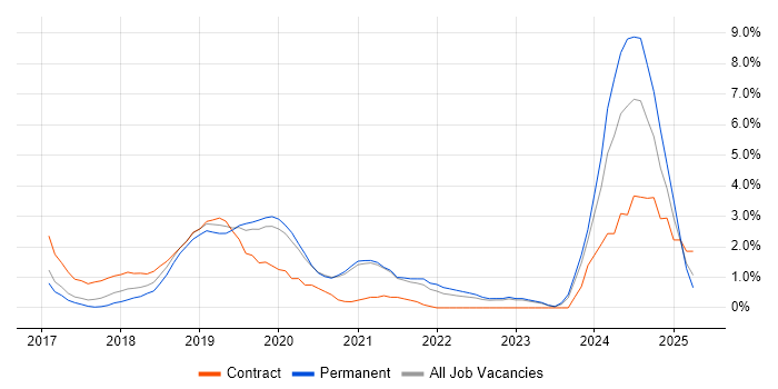 Job vacancy trend for AWS Lambda in West End of London Job vacancy trend for AWS Lambda in West End of London