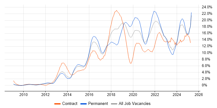 Job vacancy trend for AWS in West End of London Job vacancy trend for AWS in West End of London