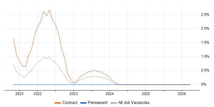 Azure AKS job vacancy trend in West End of London