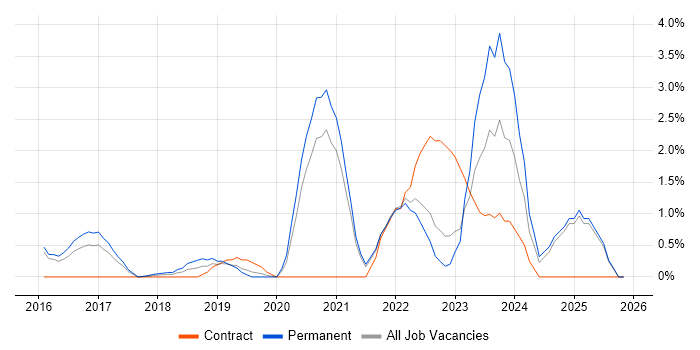 Azure Certification job vacancy trend in West End of London
