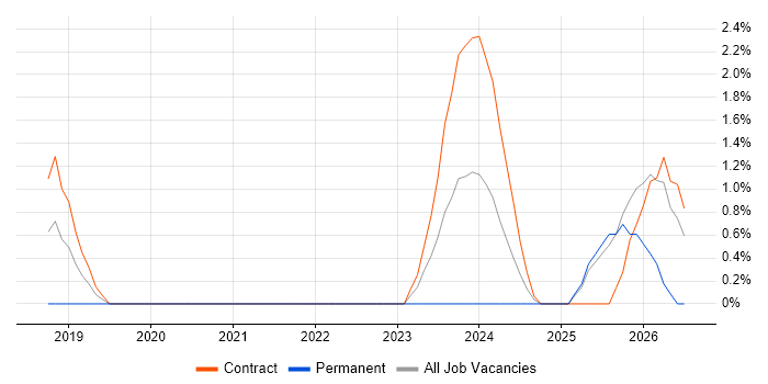 Azure Databricks job vacancy trend in West End of London