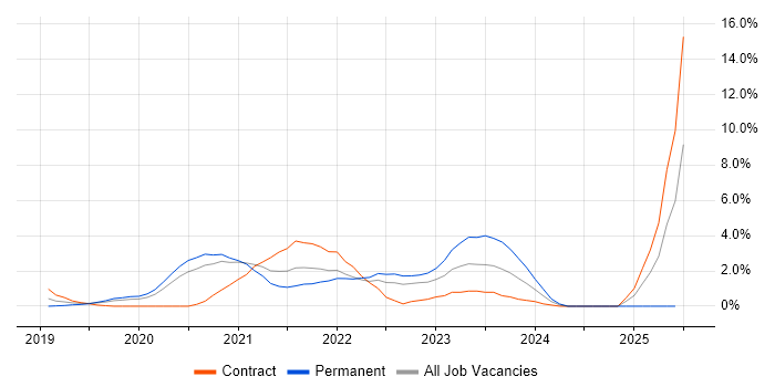 Job vacancy trend for Azure DevOps in West End of London