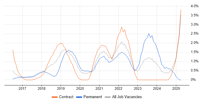 Job vacancy trend for Azure Engineer in West End of London