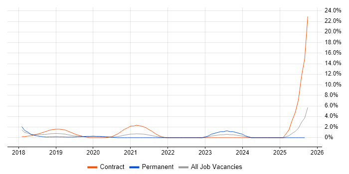 Azure Functions job vacancy trend in West End of London Azure Functions job vacancy trend in West End of London