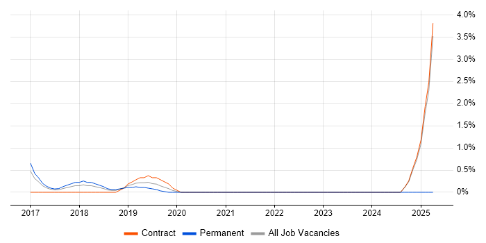 Job vacancy trend for Azure Infrastructure Engineer in West End of London