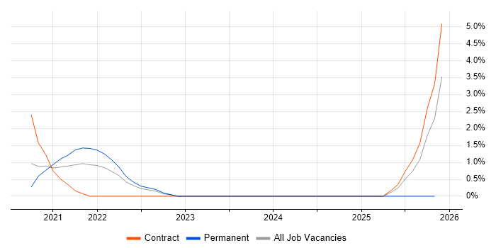 Azure Logic Apps job vacancy trend in West End of London