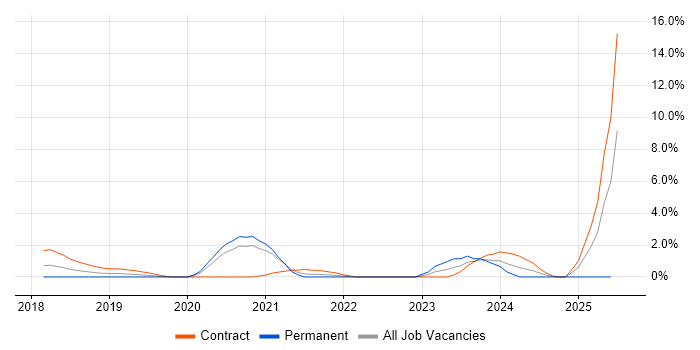 Job vacancy trend for Azure Monitor in West End of London