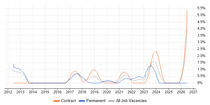 Azure SQL Database job vacancy trend in West End of London