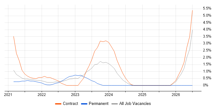 Azure Synapse Analytics job vacancy trend in West End of London