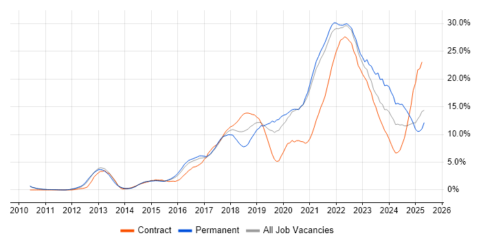 Job vacancy trend for Azure in West End of London Job vacancy trend for Azure in West End of London