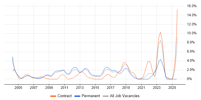 Job vacancy trend for B2B in West End of London