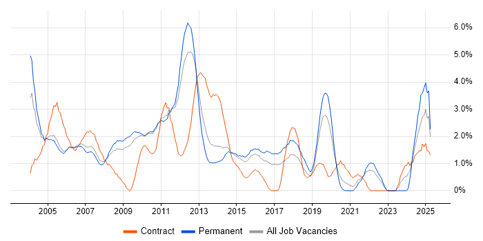 Job vacancy trend for Back Office in West End of London