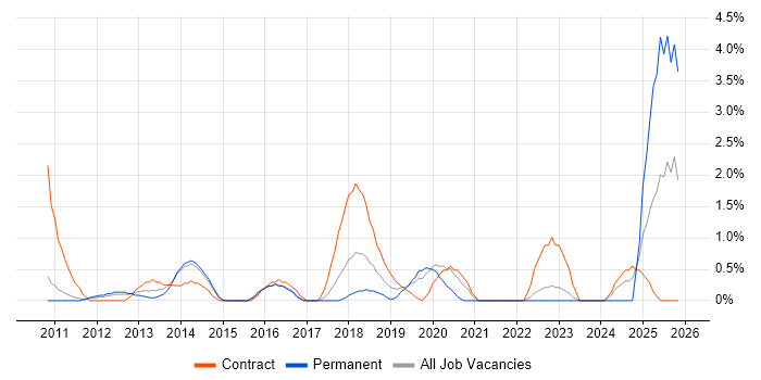 Backlog Management job vacancy trend in West End of London