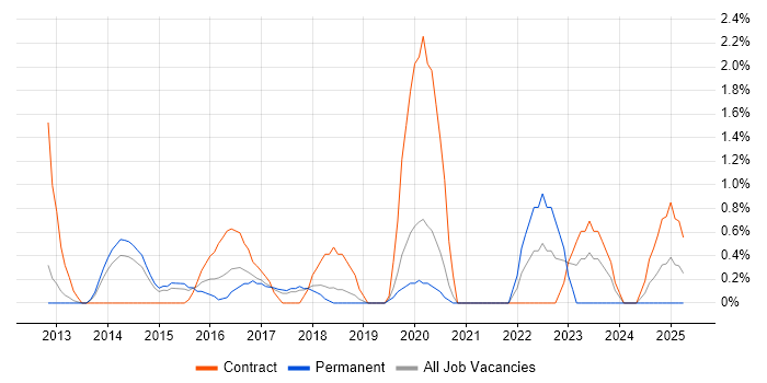Job vacancy trend for Backlog Prioritisation in West End of London