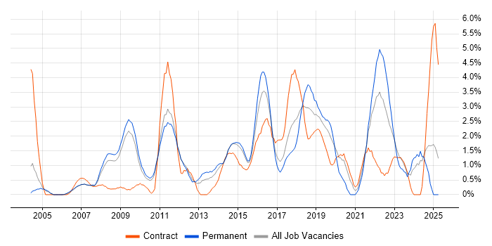 Job vacancy trend for Bash in West End of London