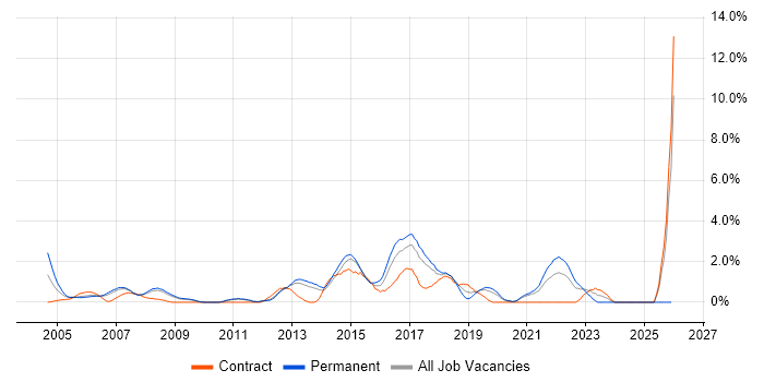 BGP job vacancy trend in West End of London