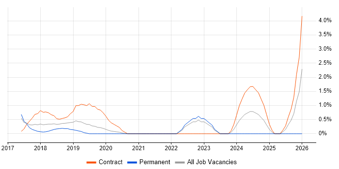 BigQuery job vacancy trend in West End of London