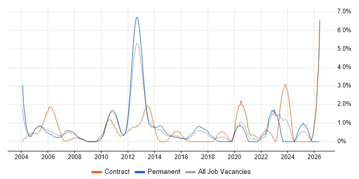 Billing job vacancy trend in West End of London
