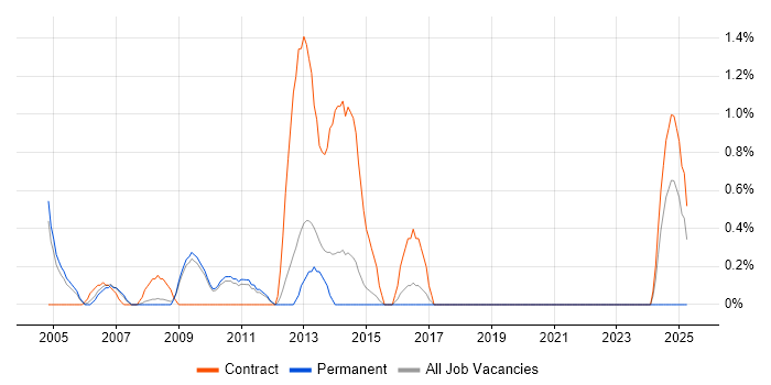 Job vacancy trend for BMC in West End of London