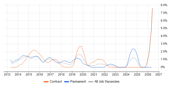 Bootstrap job vacancy trend in West End of London